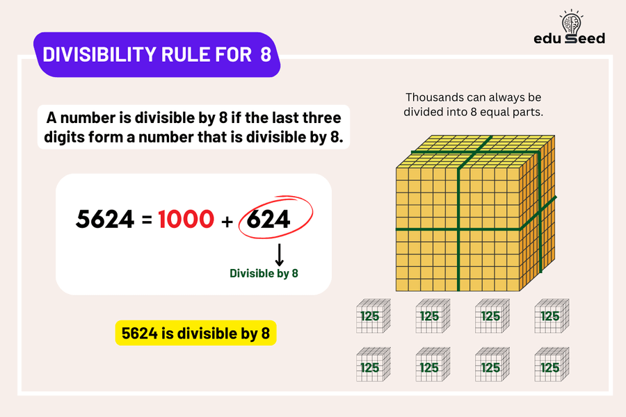 An infographic illustrating the divisibility rule for 8, showing examples of numbers with their last three digits highlighted.