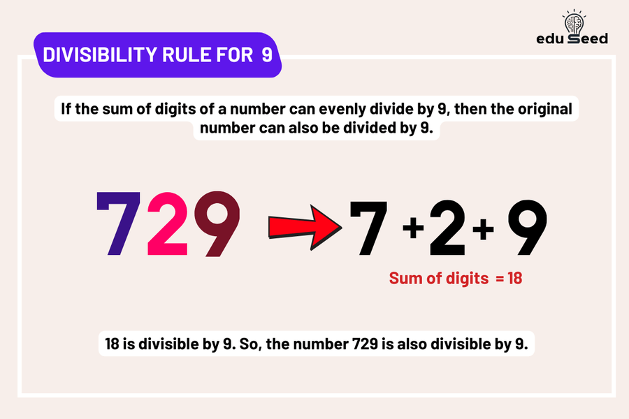 An infographic illustrating the divisibility rule for 9, showing examples of numbers with their digits summed and results highlighted.