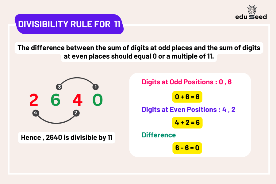 An infographic illustrating the divisibility rule for 11, showing examples of numbers with alternating digit sums highlighted.