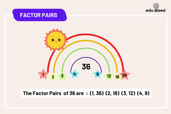 Visual Representation of Factor Pairs