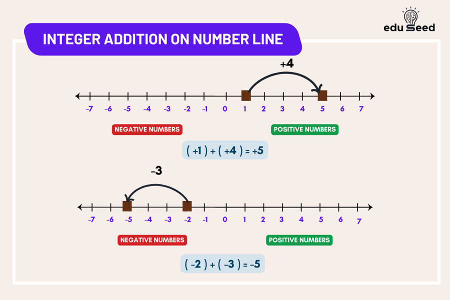 Diagram showing integer addition on a number line, with steps illustrating the process.