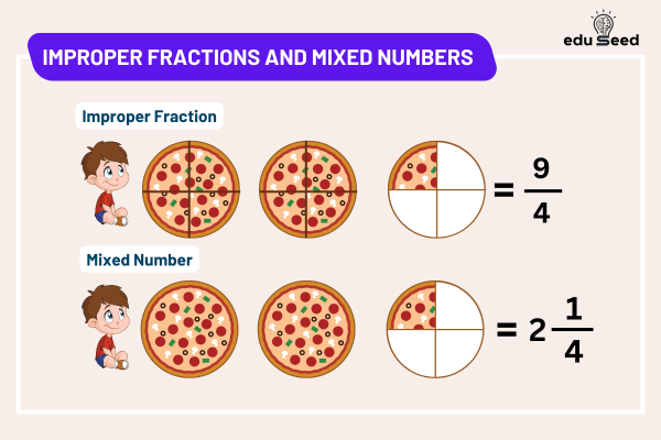 Improper Fraction and Mixed Number