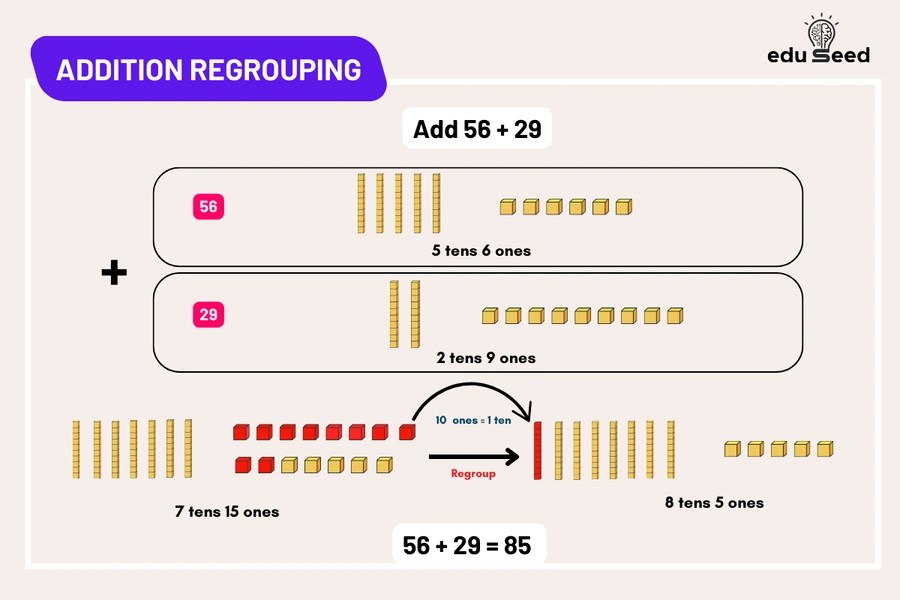Example of addition with regrouping (carrying over).