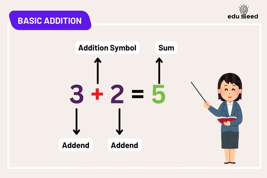 Example of basic addition with simple numbers.