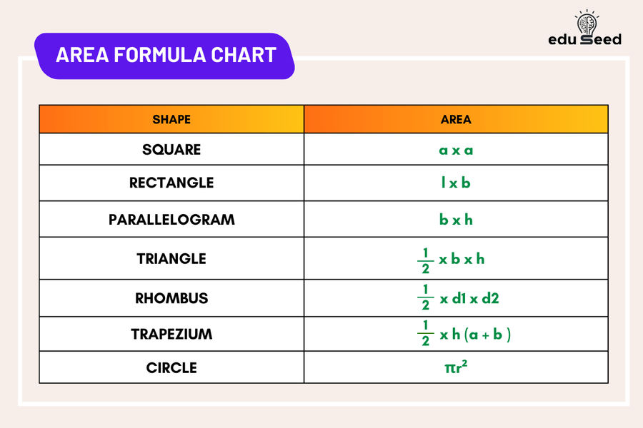 Chart showing formulas for the area of different geometric shapes.