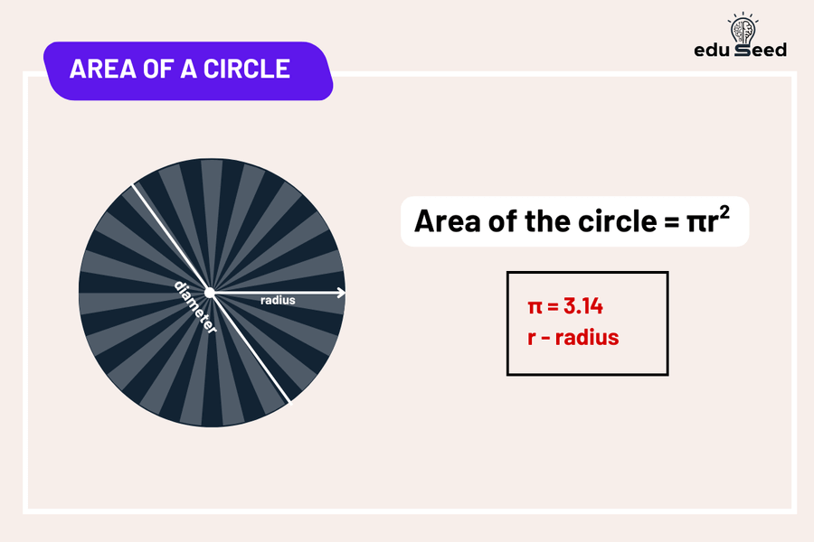 calculating the area of a circle, pi times the radius squared.