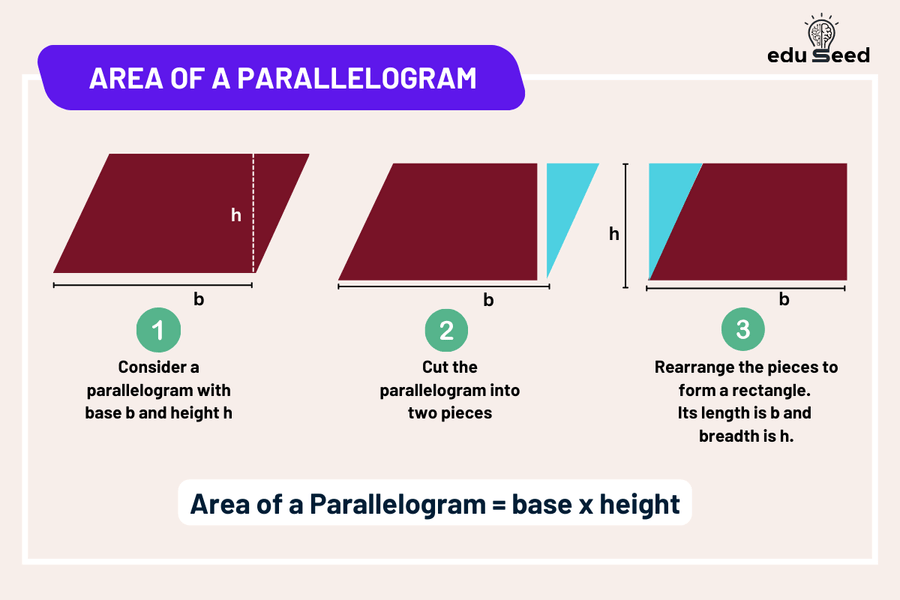 calculating the area of a parallelogram, base times height.