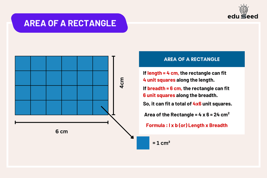 Formula for calculating the area of a rectangle, length multiplied by width.