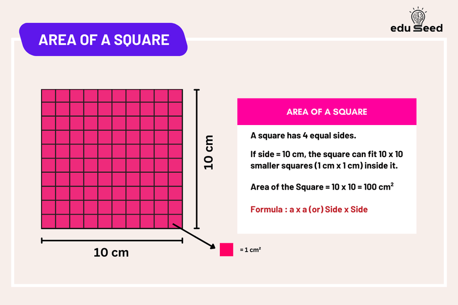 Formula for calculating the area of a square, side length squared.