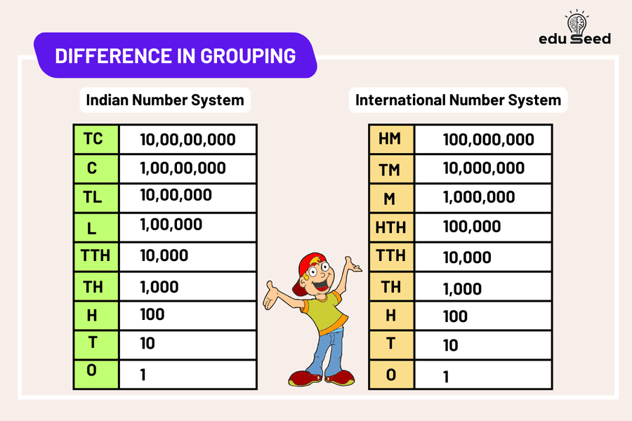 Comparison showing difference in grouping numbers