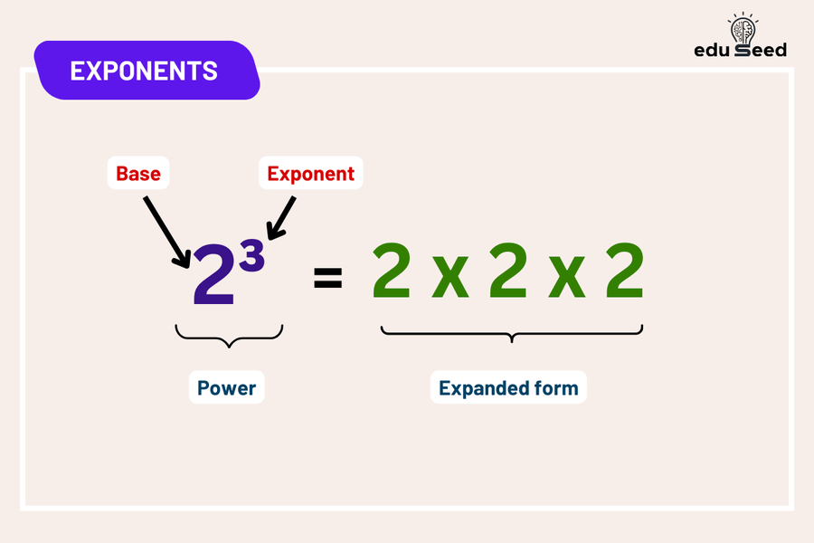 Example of exponents showing base and power.