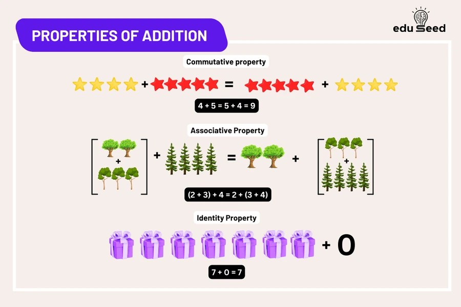 Properties of addition
