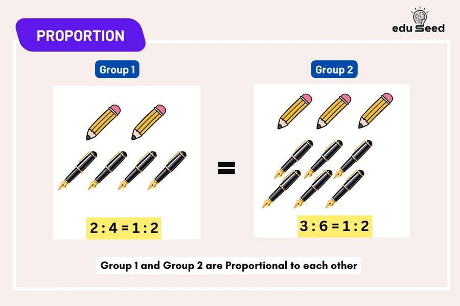 Illustration of a proportion showing two equal ratios.