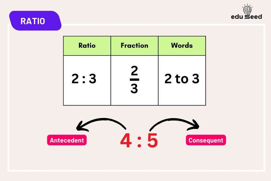 Visual representation of a ratio between two quantities.