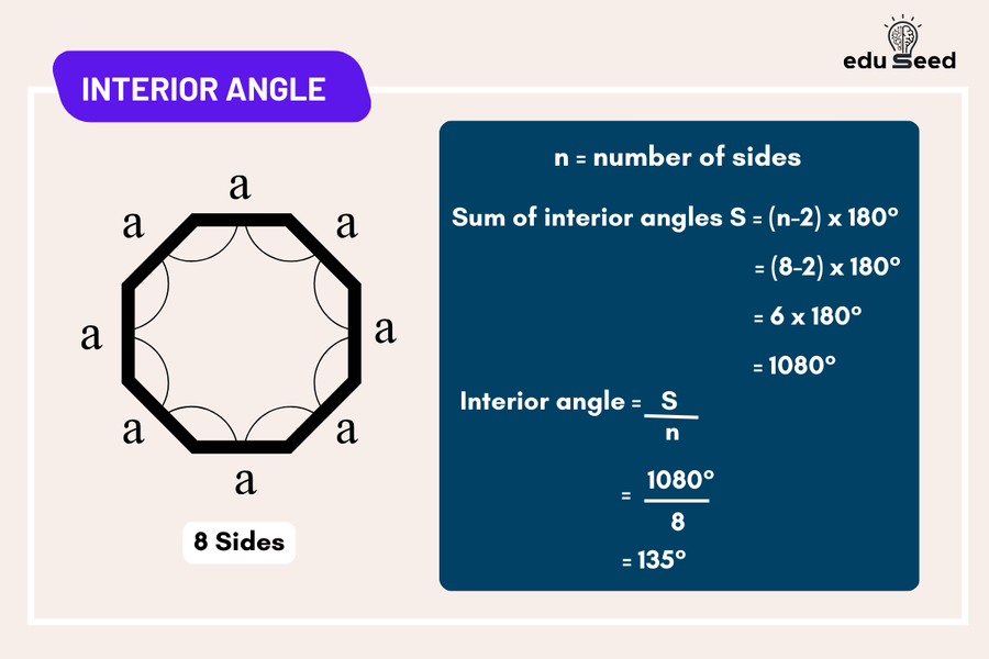 Formula for calculating the sum of interior angles of a polygon.
