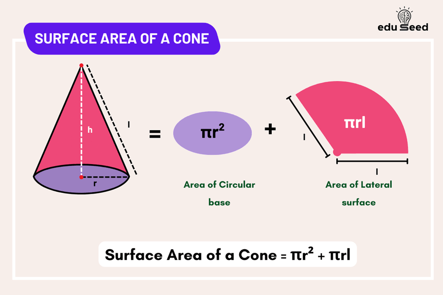 Formula for calculating the surface area of a cone