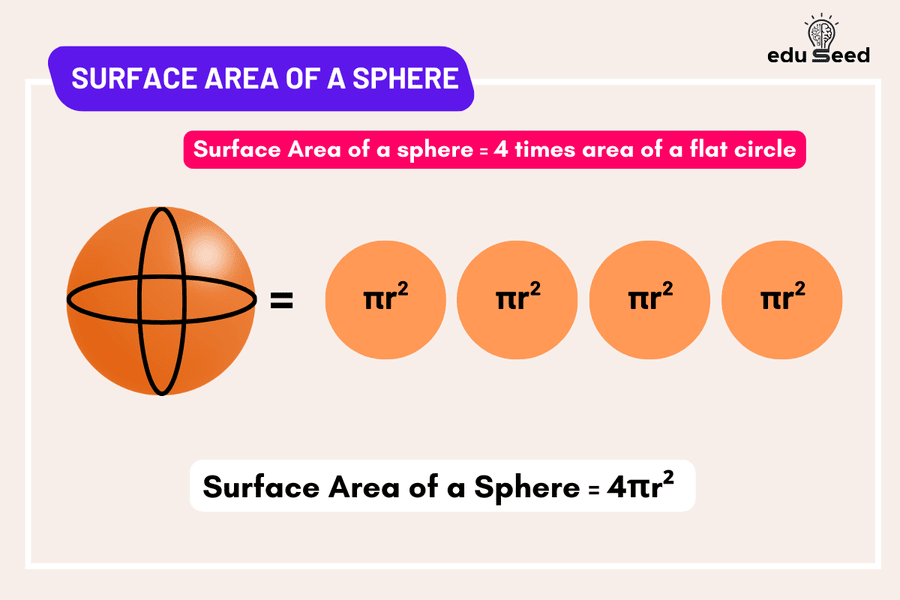 Formula for calculating the surface area of a sphere