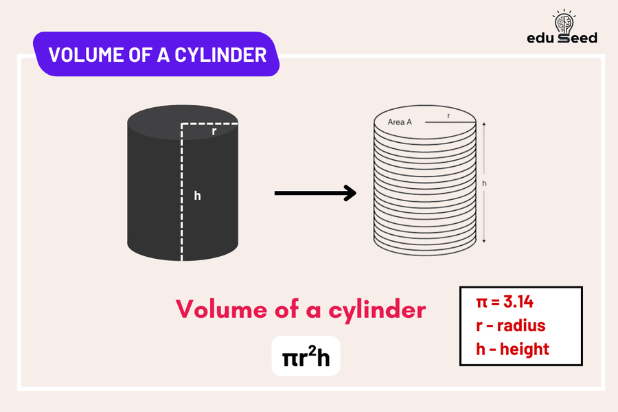 Formula for calculating the volume of a cylinder