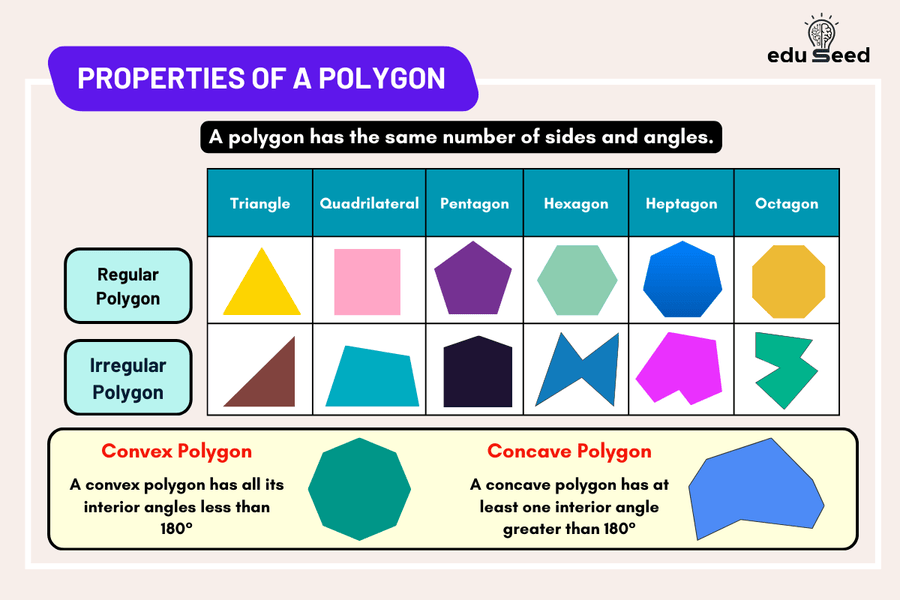 Chart displaying the properties of different polygons