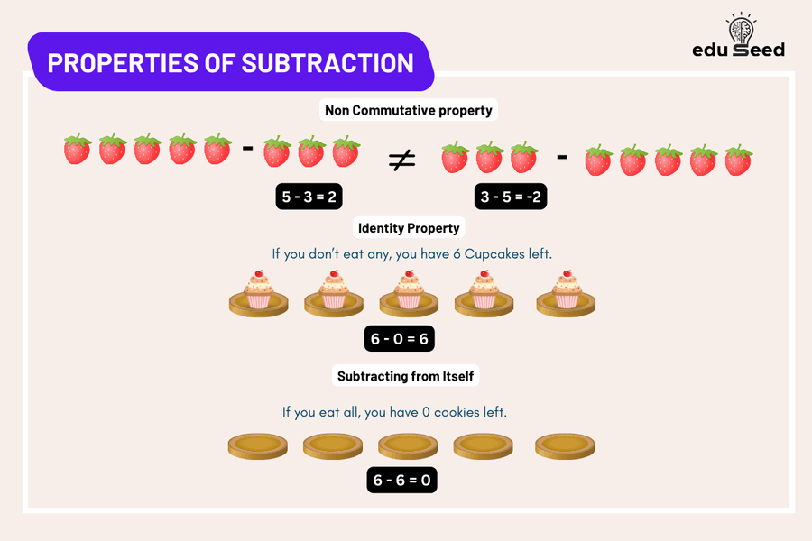 A diagram illustrating the properties of subtraction