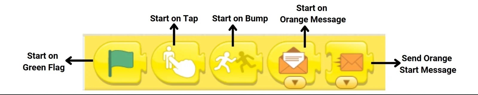 Animation using Scratch Jr’s 'Sent message' and 'When I receive' blocks to trigger actions.