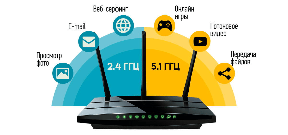 двухчастотный роутер