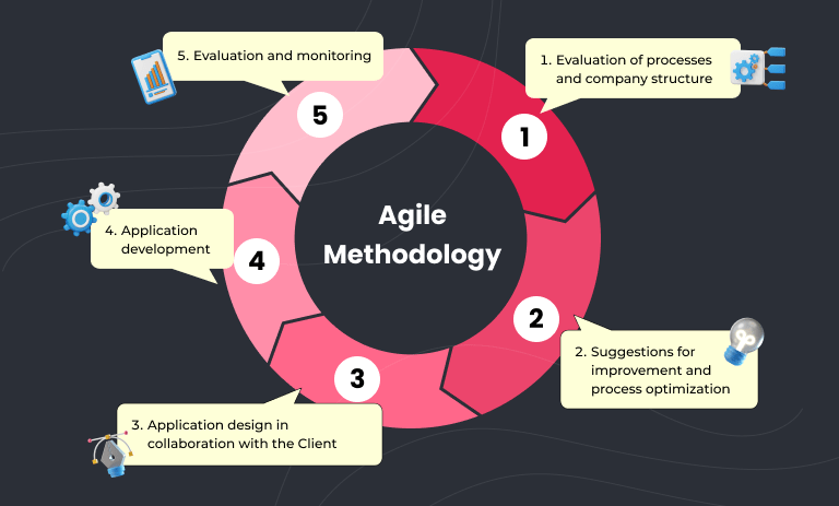 ecommerce software development