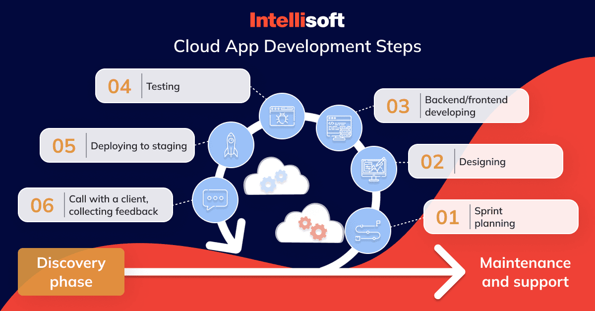 cloud software development