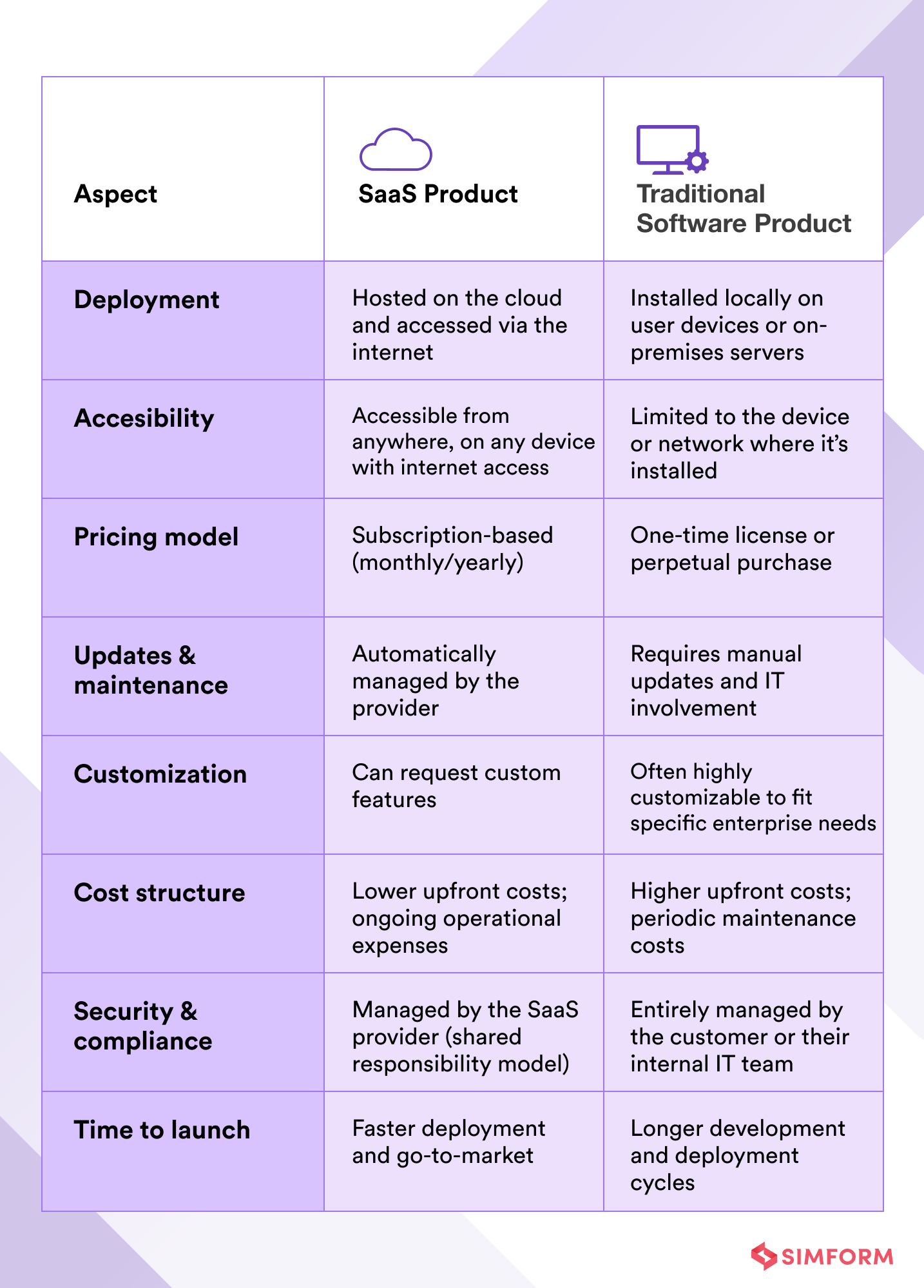 saas software development