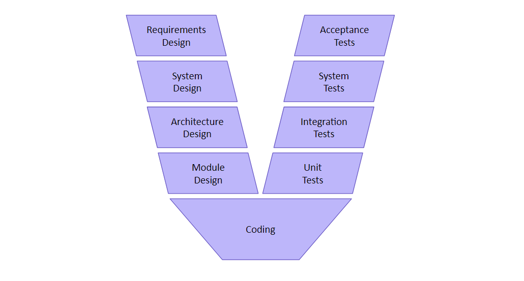 software design and development