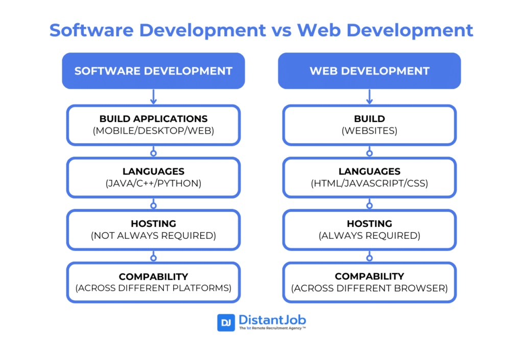 best software for web development