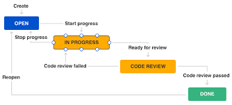 software development workflow