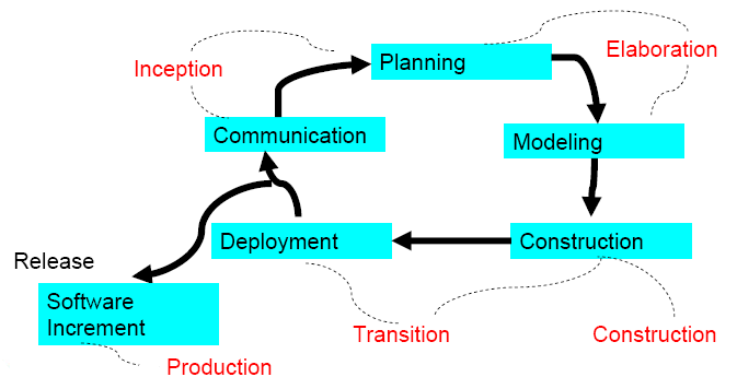 rup software development