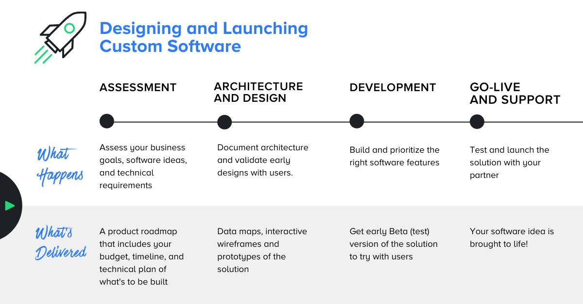 custom built software