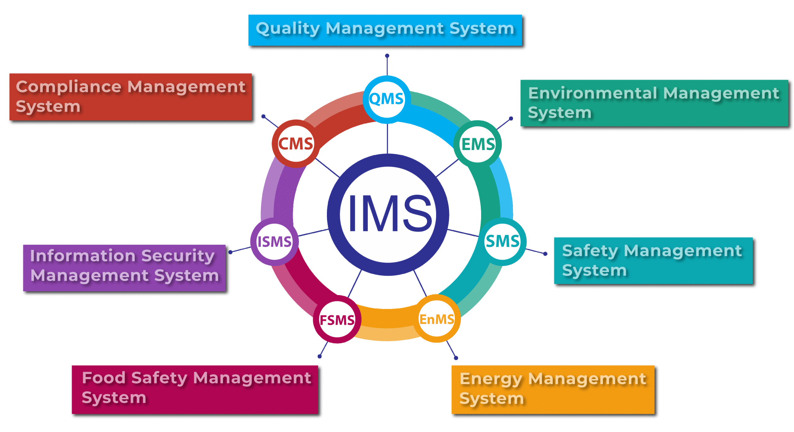 integrated management system