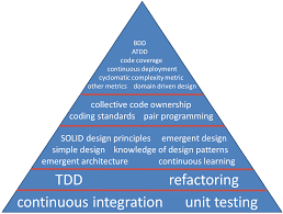 software engineering practice