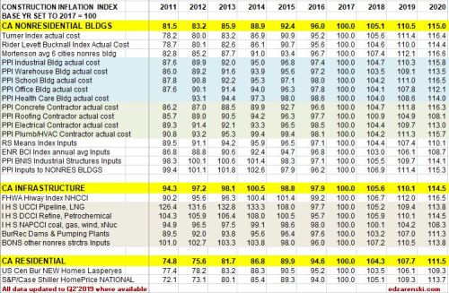 Construction Inflation Index Tables Construction Analytics
