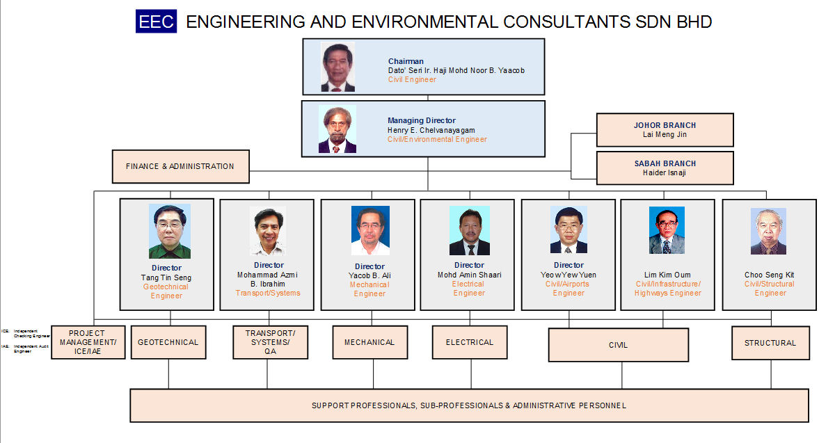 List Of Civil Engineering Consultant Company In Malaysia