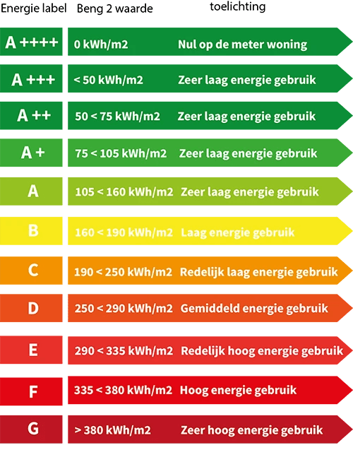 Energielabel uitgelegd