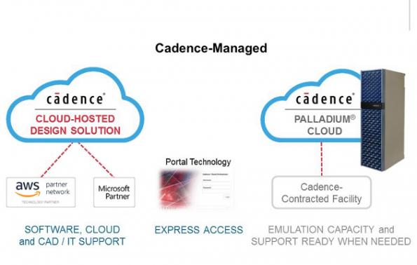 Cadence Teams With Google Microsoft Amazon On Cloud Based Eda
