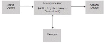 How To Differentiate Between Different Types Of Microcontrollers Ee Vibes - Premium Nature Illustration Gallery - Retina