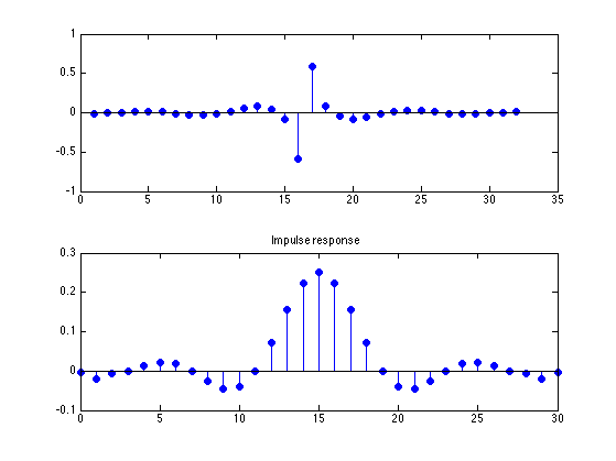 Examples Of Fir Filter Design Using Parks Mcclellan Algorithm