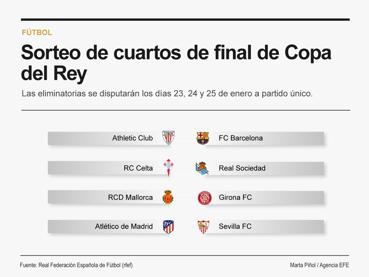 Infografía con el sorteo de cuartos de final de la Copa del Rey