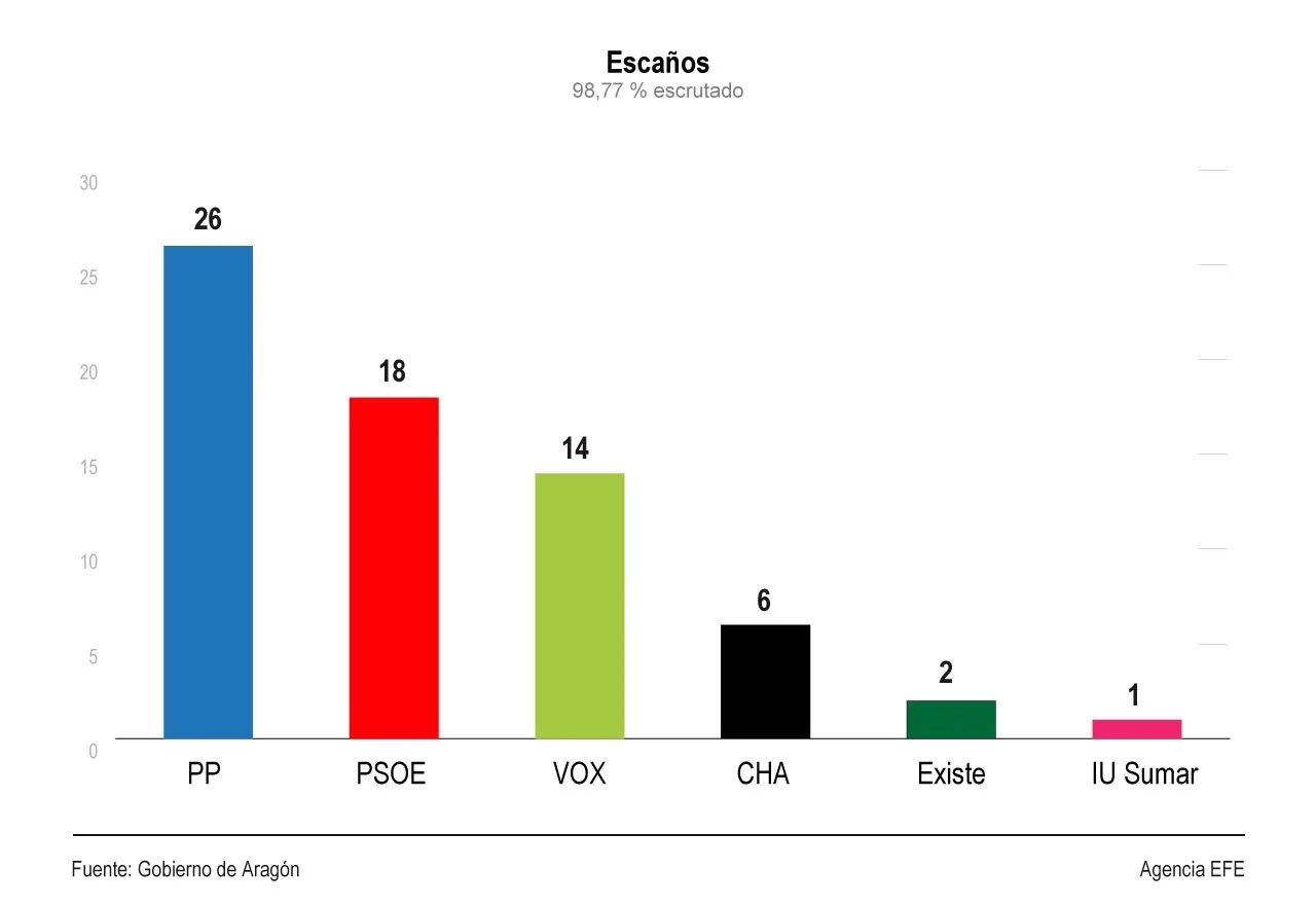Resultados electorales en Aragón