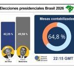 Elecciones Brasil con 64 % de votos informados