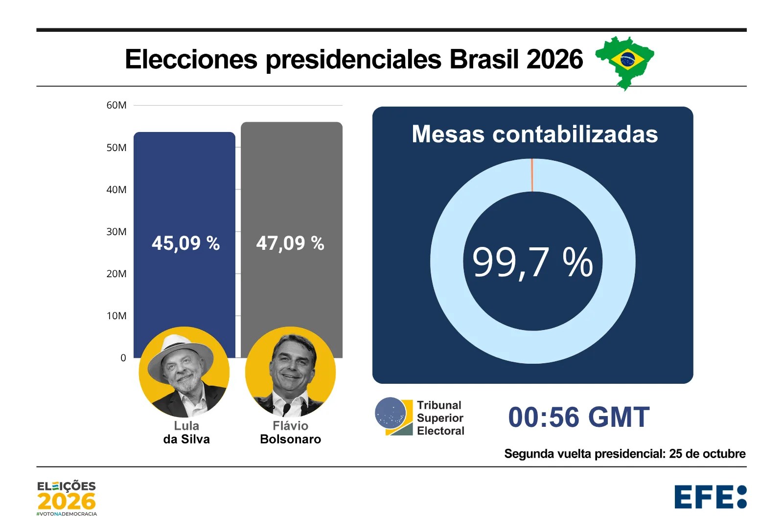 99 % escrutinio