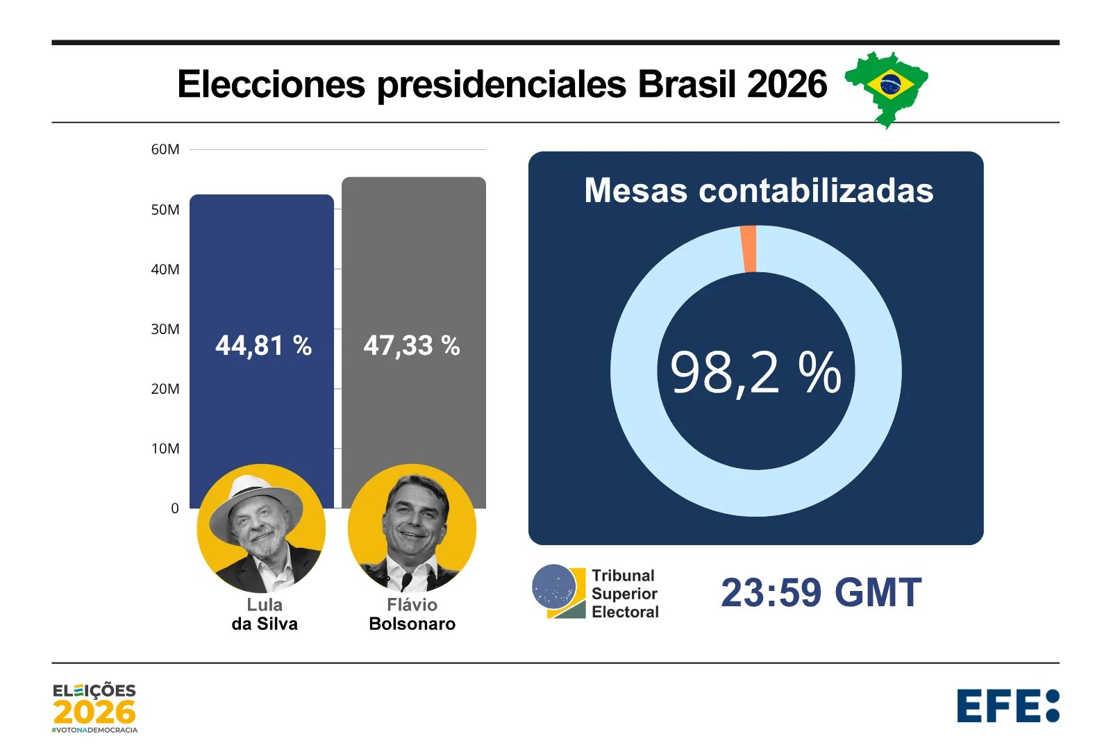 Resultados elecciones Brasil con el 98 % de votos informados