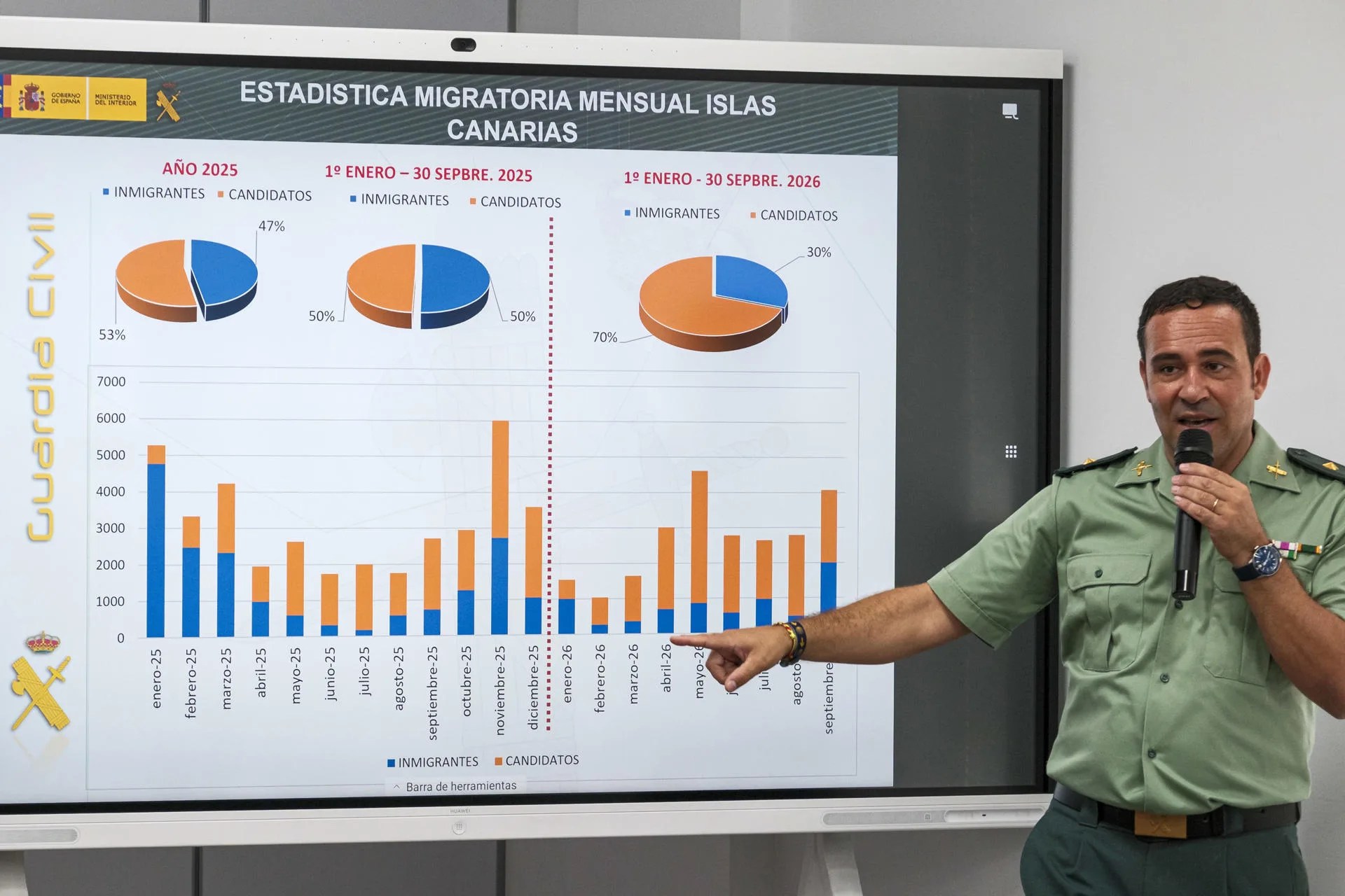 La Delegación del Gobierno en Canarias y la Guardia Civil han hecho balance este martes sobre la situación de la Ruta Atlántica de la inmigración cuando se cumplen 20 años desde que se creó el mando único en esta materia en las islas en la primera crisis de los cayucos. En la imagen, el comande Agustín Barroso, responsable de operaciones del Centro de Coordinación Regional de Canarias, muestra unos gráficos con el porcentaje de las personas que consiguieron llegar a Canarias en una patera o un cayuco en 2024, 2025 y lo que va de 2026 (en azul) y el porcentaje de las que fueron retenidas en la costa de salida (en naranja). EFE/Ángel Medina G.