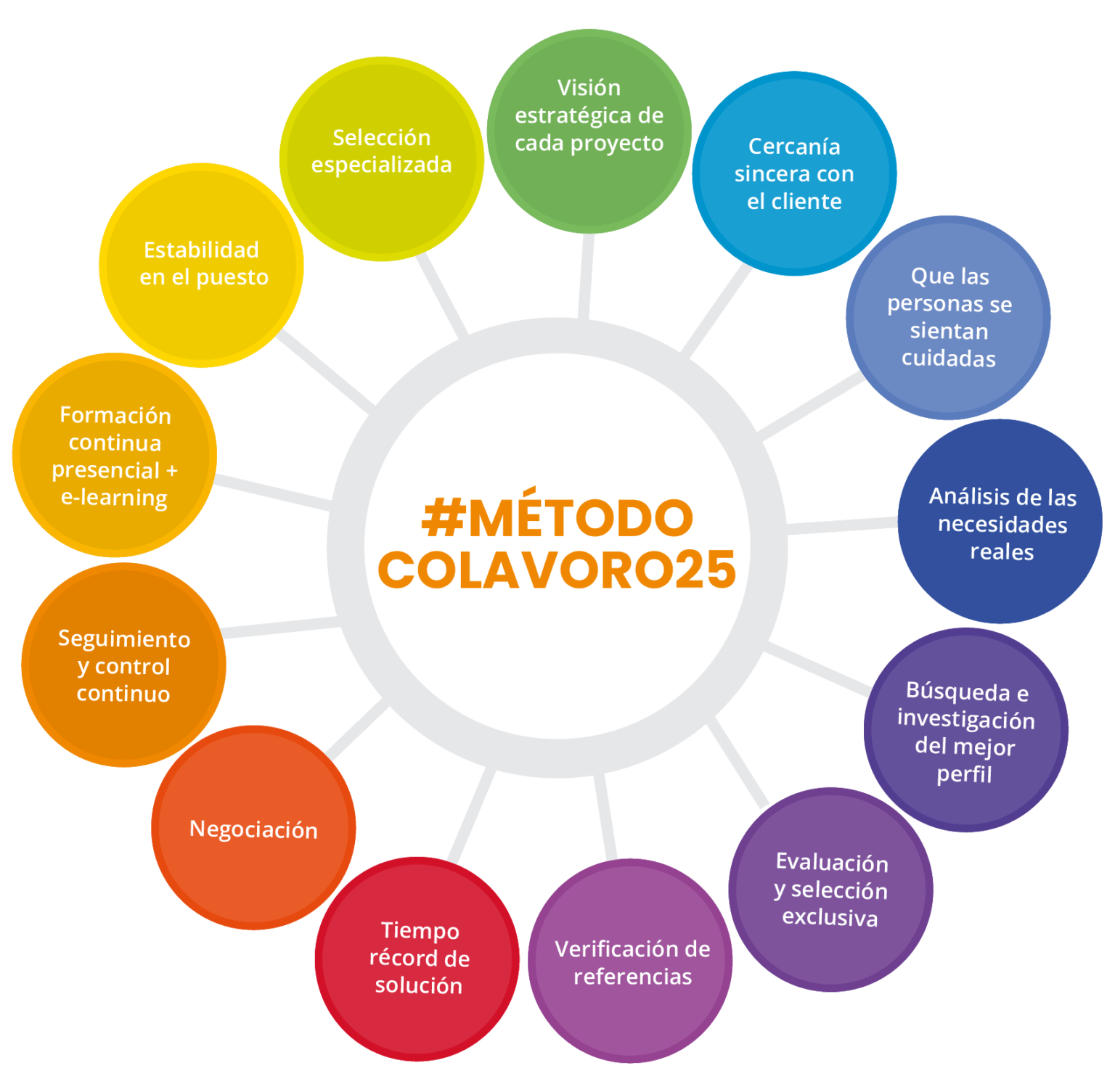 Infografía de la Metología seguida por Colavoro