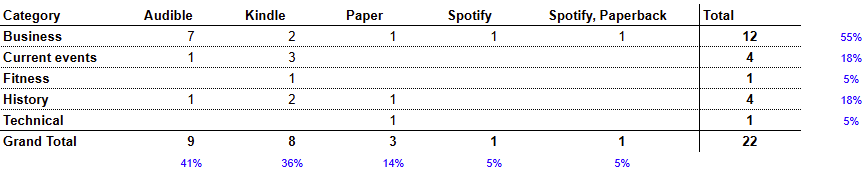 Matrix of the ways I read and listened to books in 2026